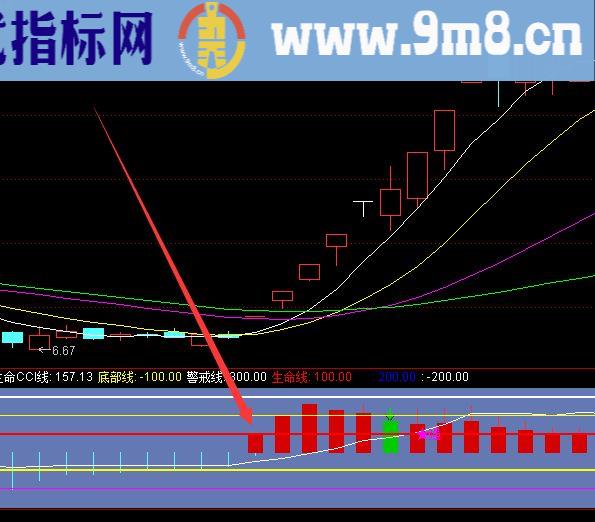 必涨技术个股技术分析之指标分析