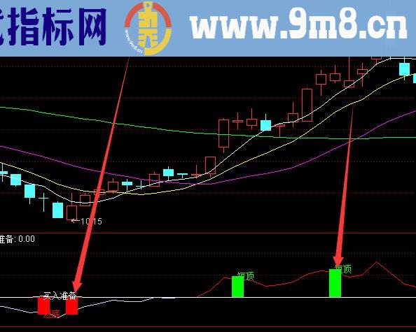 财通版通达信底部买入和逃顶指标公式