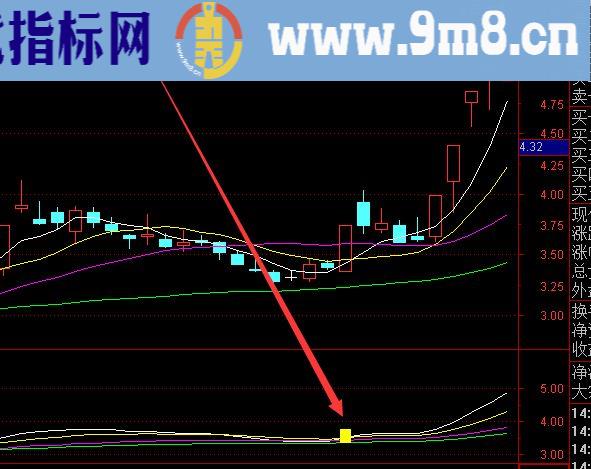 少见准的通达信黄金坑启动选股指标公式