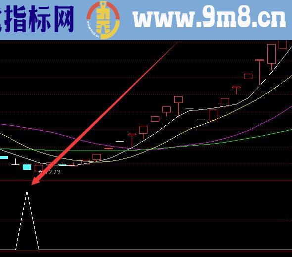 难得的好指标通达信牛回头选股指标公式