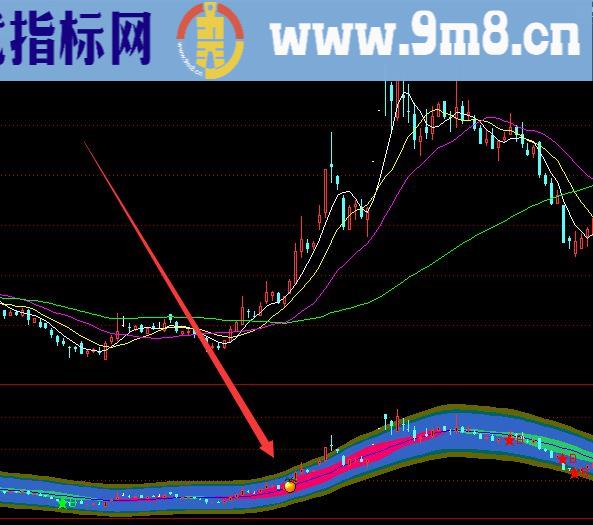 相当牛的运动趋势中线通达信选股公式