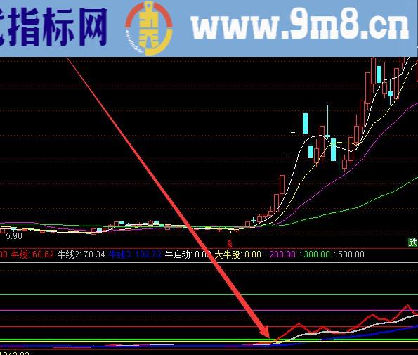 底部暴涨牛股起爆点指标公式和选股公式分享