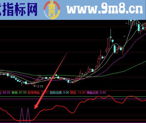 股神版超级大牛股启动选股指标公式