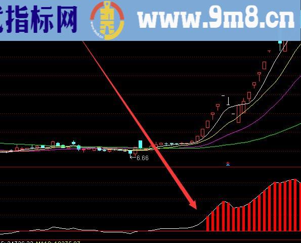 牛股启动买卖指标公式长牛及选股公式