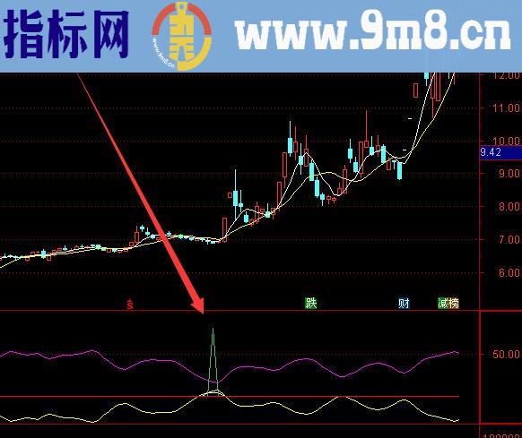 发财版精准抄底逃顶通达信指标公式源码