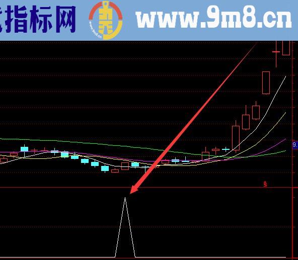 选股上涨率高的股票预测指标公式