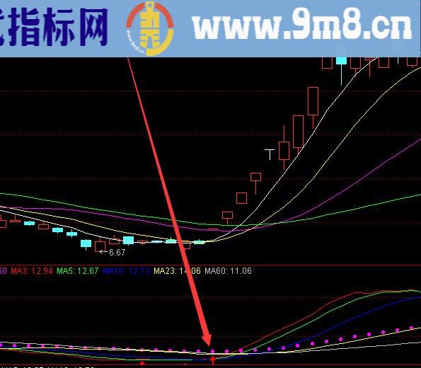 又准又好用股票各种技术指标大全