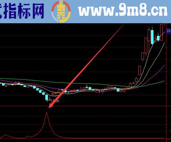 通信达主力筹码集中度突破选股公式