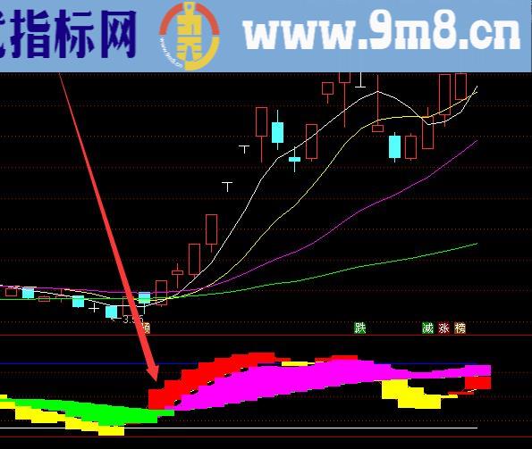 新版量价量能趋势指标公式