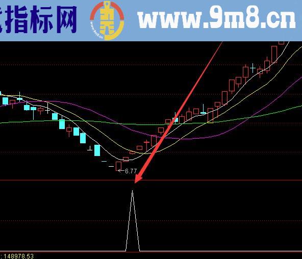 超级暴涨版妖股启动选股指标公式源码