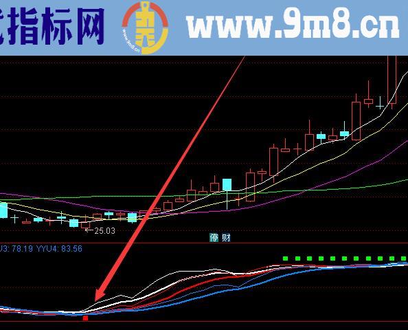 强势版牛股形态指标公式