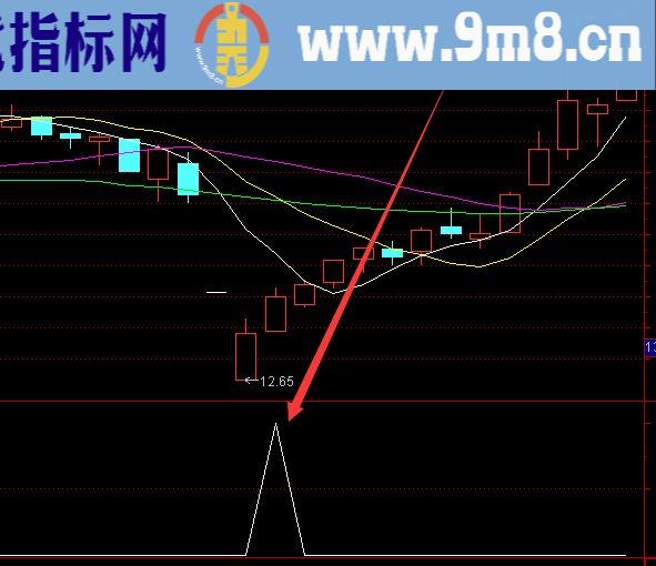 最新最牛主力吸筹完毕启动指标公式