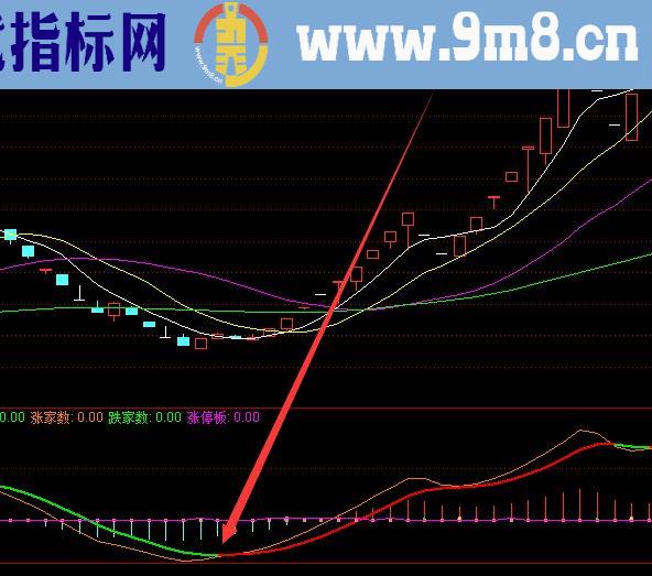 最能盈利的通达信趋势指标及买卖选股公式