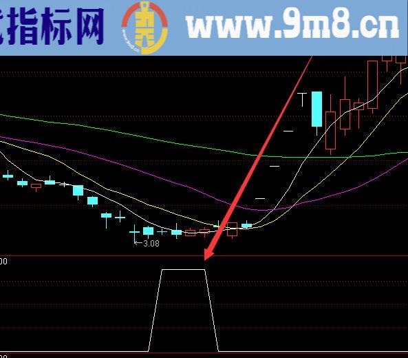 黄金底无未来指标选股公式