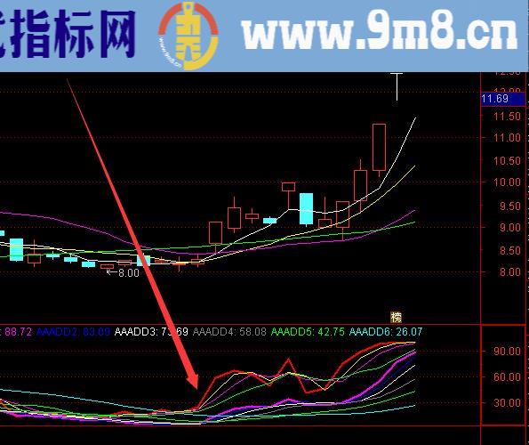 最好用的牛股量形主图指标公式