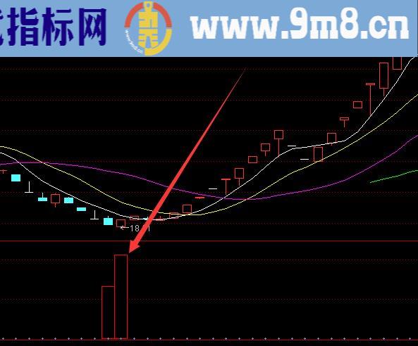 出现必涨通达信主力散户选股指标公式