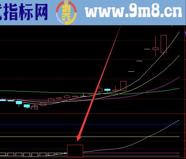 高手版筹码峰一线天选股公式