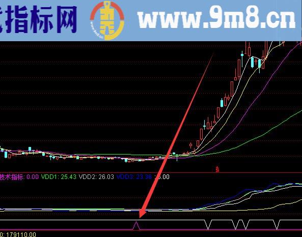 超级版短线黄金起爆点位通达信十大最准确指标