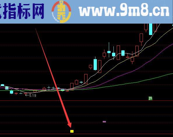 黄金点位趋势通道线指标公式源码