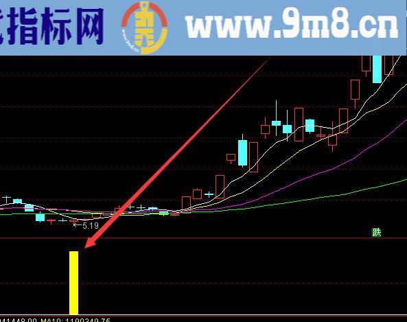 非常好用的神奇趋势波段指标公式