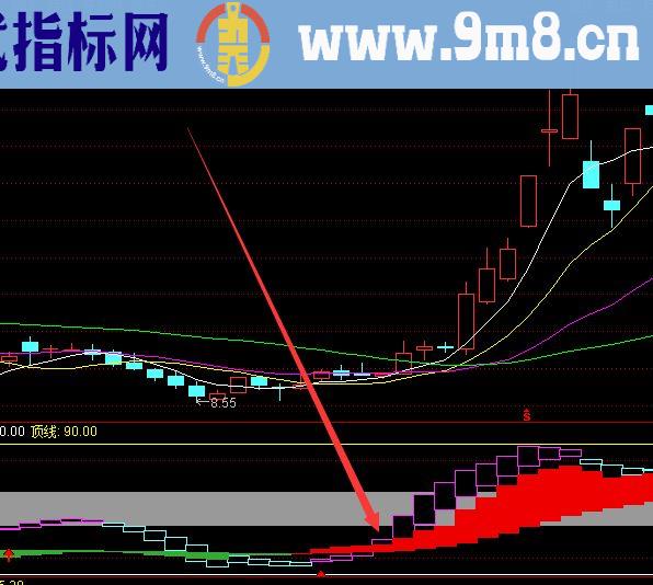 主力流入与主力流出指标公式