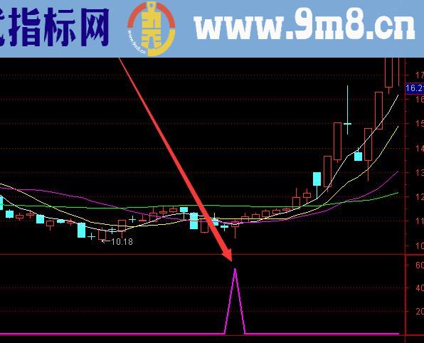 极品好用牛股起爆点指标公式和选股公式