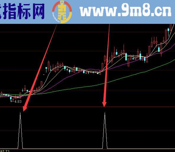 超短线实战通达信中短线买卖指标公式