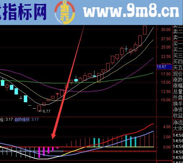 底部最准最新的指标macd+cci抄底选股公式