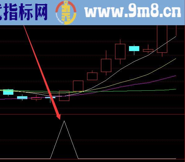 暴涨版超准的次日涨停股公式提前买入指标