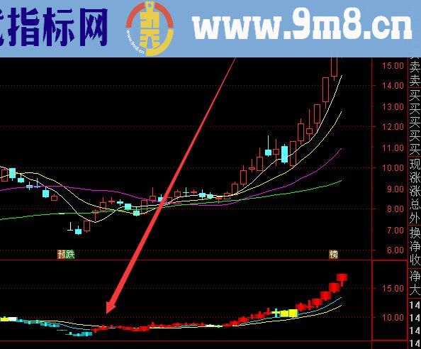 非常有用的主力动向监控指标公式