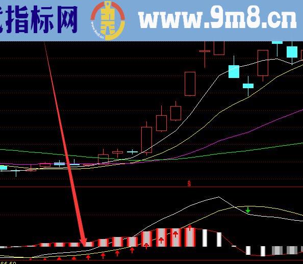 稳定赢利技术短线中线长线趋势指标公式