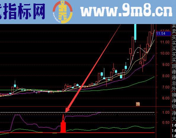 短线暴涨牛股黑马指标公式源码