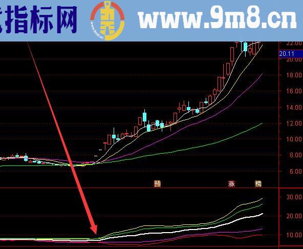 集中爆发大涨牛熊趋势指标公式