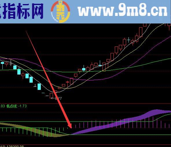 自用多年超准的看透主力抄底选股公式