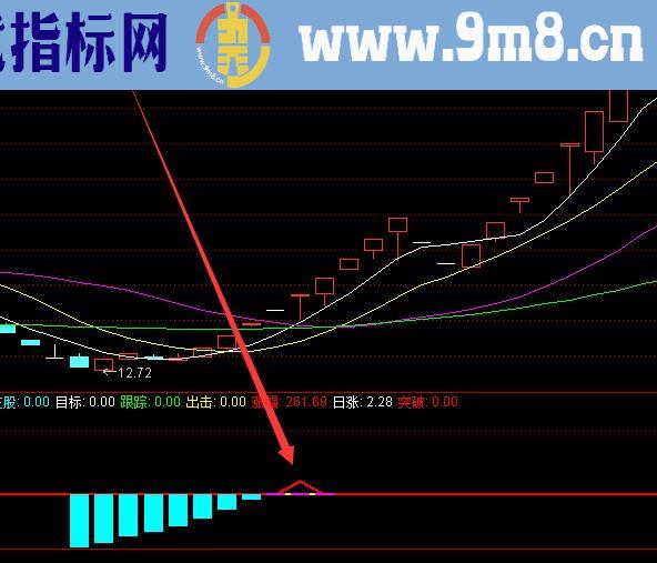 最新版筷子线选股指标公式