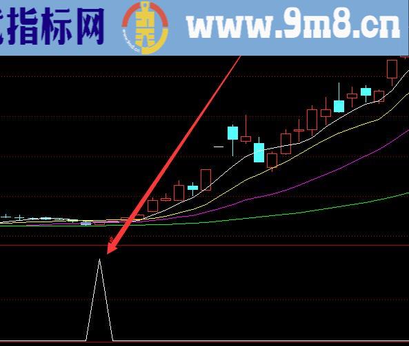 私募黑马涨停王最强势选股公式