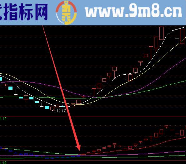 使用多年大涨的通达信公式源码大全