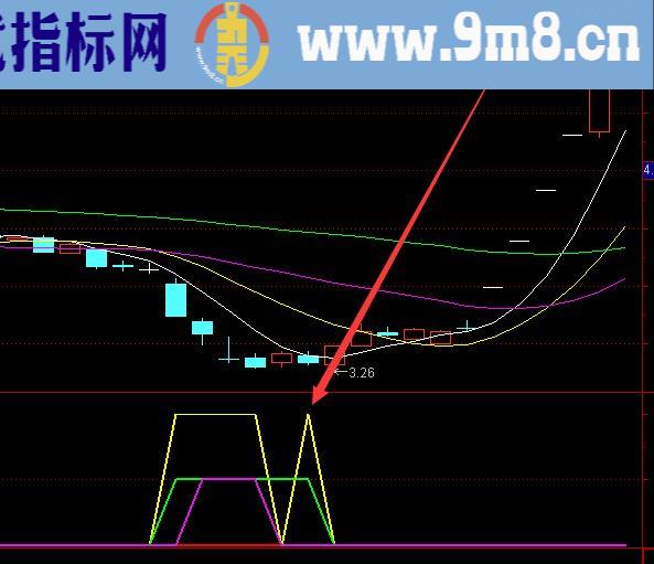 强势上涨疯牛启动选股通达信指标公式