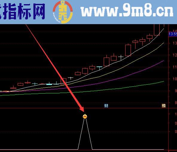 急速上涨筹码峰选股股票指标公式