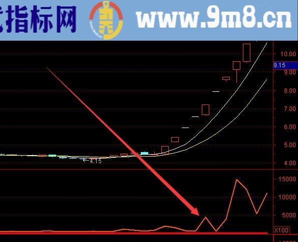 机构专用版超级金钻趋势线主图公式