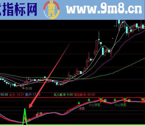 收益不错的主力散户强弱分界线选股公式