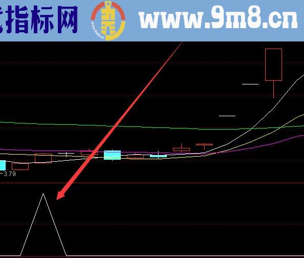 最新牛人用的股票的主升浪用什么指标