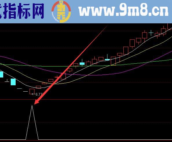 极品好指标浪口引爆选股通达信指标公式