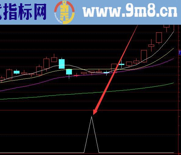 自用收藏通达信选股公式源码大全