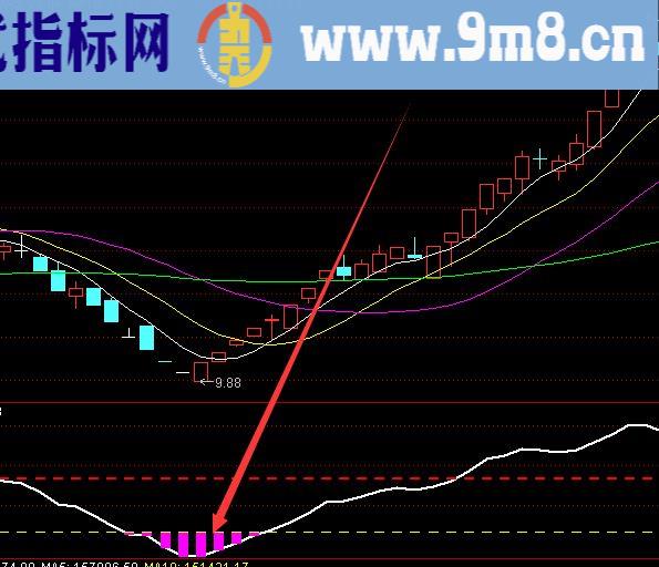 精准版大盘抄底逃顶指标公式