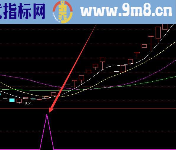 超准的通达信条件选股公式集