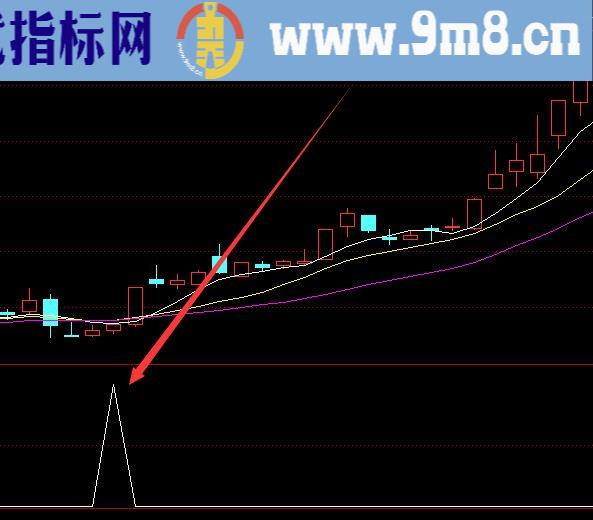 牛股基因伏击主图选股指标公式