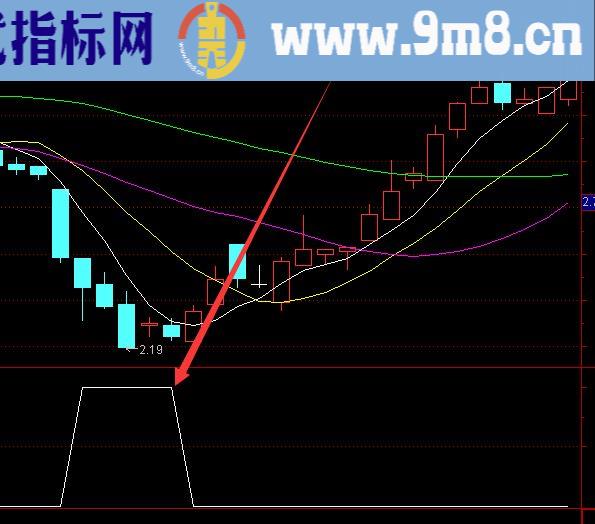 最疯狂的短线牛股选股通达信指标公式源码