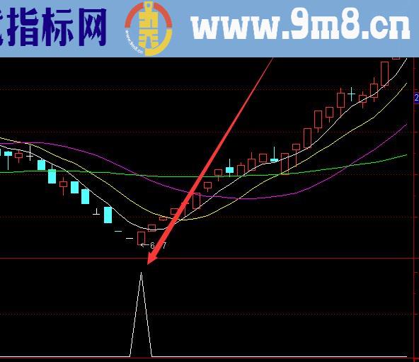 上涨率不错的出水芙蓉选股通达信指标公式