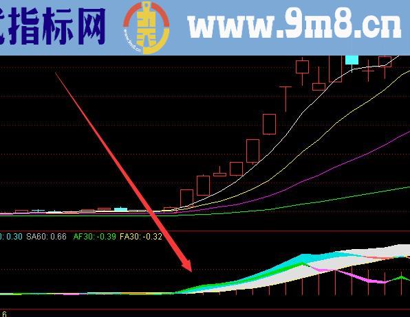 趋势最强版主力散户资金股票指标公式